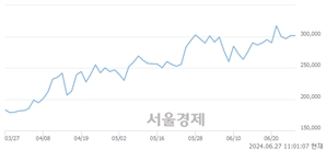 <유>HD현대일렉트릭, 장중 신고가 돌파.. 314,000→314,500(▲500)