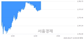 오후 12:30 현재 코스피는 30:70으로 매수우위, 매수강세 업종은 유통업(1.03%↓)