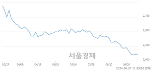 <코>조이시티, 장중 신저가 기록.. 2,250→2,100(▼150)