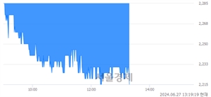 <코>엔피, 장중 신저가 기록.. 2,395→2,215(▼180)