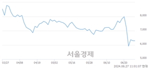 <코>아미코젠, 장중 신저가 기록.. 5,420→5,300(▼120)