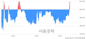 <유>LIG넥스원, 장중 신고가 돌파.. 201,000→201,500(▲500)