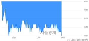 <코>서울반도체, 장중 신저가 기록.. 9,380→9,130(▼250)