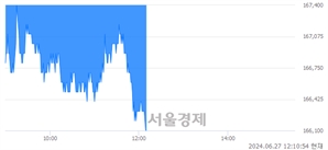 <유>NAVER, 장중 신저가 기록.. 166,200→166,100(▼100)