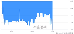 <코>CBI, 장중 신저가 기록.. 1,250→1,211(▼39)