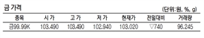 KRX금 가격 0.71% 내린 1g당 10만 3020원(6월 27일)