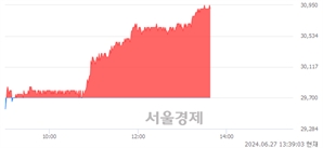 <유>롯데렌탈, 장중 신고가 돌파.. 28,650→30,950(▲2,300)