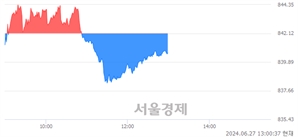 오후 1:00 현재 코스닥은 40:60으로 매수우위, 매수강세 업종은 인터넷업(1.08%↓)
