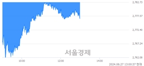 오후 1:00 현재 코스피는 30:70으로 매수우위, 매수강세 업종은 유통업(0.90%↓)