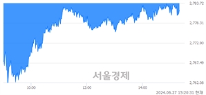 오후 3:20 현재 코스피는 21:79으로 매수우위, 매수강세 업종은 유통업(0.22%↓)