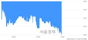 <유>영풍제지, 장중 신저가 기록.. 1,587→1,505(▼82)