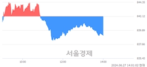 오후 2:00 현재 코스닥은 39:61으로 매수우위, 매수강세 업종은 인터넷업(1.34%↓)