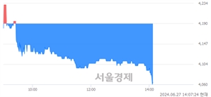 <코>셀바스헬스케어, 장중 신저가 기록.. 4,185→4,060(▼125)