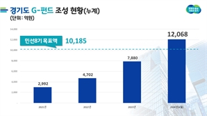 '경기도 G펀드' 조성액   2년 앞당겨 1조 넘었다