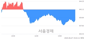 오후 3:20 현재 코스닥은 29:71으로 매수우위, 매수강세 업종은 인터넷업(1.40%↓)