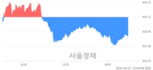 오후 3:00 현재 코스닥은 41:59으로 매수우위, 매수강세 업종은 인터넷업(1.58%↓)