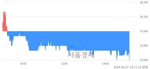 <유>코스모화학, 장중 신저가 기록.. 27,700→27,600(▼100)
