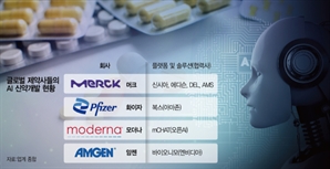 글로벌 톱10 모두 AI 신약개발…"2027년 시장 5조로 급성장"