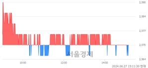 <코>삼기이브이, 장중 신저가 기록.. 2,600→2,535(▼65)