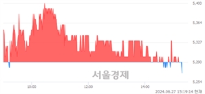 <유>디와이, 장중 신저가 기록.. 5,400→5,270(▼130)