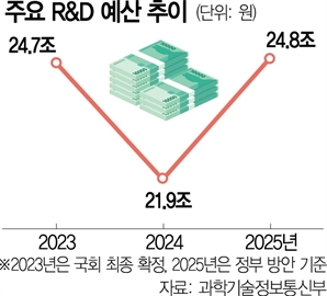 내년 24.8조…R&D예산 '확대'로 돌아선다