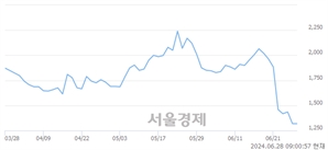 <코>에스코넥, 장중 신저가 기록.. 1,379→1,283(▼96)
