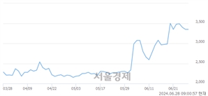 <유>동방, 장중 신고가 돌파.. 3,440→3,480(▲40)