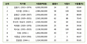 상반기 미술품경매 낙찰률 50% 밑으로 '뚝'…'블루칩'도 직격탄