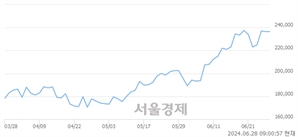 <유>SK하이닉스, 장중 신고가 돌파.. 229,500→236,500(▲7,000)