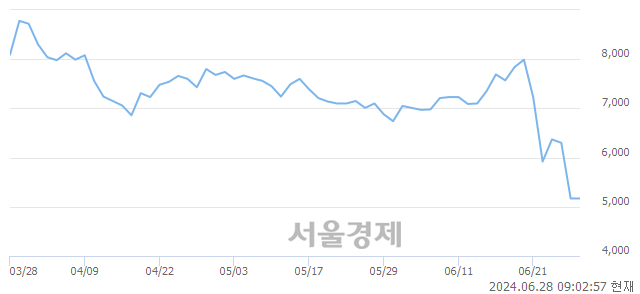 <코>아미코젠, 장중 신저가 기록.. 5,420→5,060(▼360)