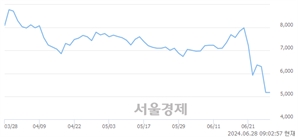 <코>아미코젠, 장중 신저가 기록.. 5,420→5,060(▼360)