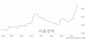 <코>세명전기, 장중 신고가 돌파.. 7,700→8,840(▲1,140)
