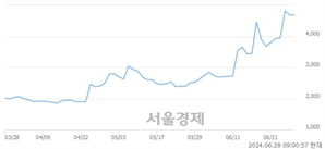 <코>라이콤, 장중 신고가 돌파.. 4,020→4,595(▲575)