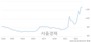 <코>스킨앤스킨, 장중 신고가 돌파.. 1,058→1,330(▲272)