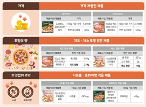 "피자값 아끼려 사먹었더니"…냉동피자에 '이것' 득실