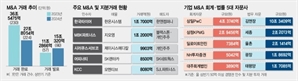 삼일, 금융·회계자문 1위 차지…지오영 등 兆단위 빅딜로 'M&A 예열'