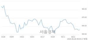 [개장 시황] 코스닥 840.11.. 개인의 순매수에 상승 출발 (▲1.46, +0.17%)