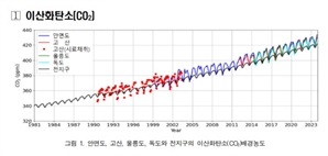 지난해 한반도 온실가스 농도 사상 최고치…지구 평균보다도 높아