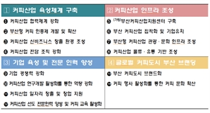 부산시, 커피산업 육성 기본계획 마련…340억 투입