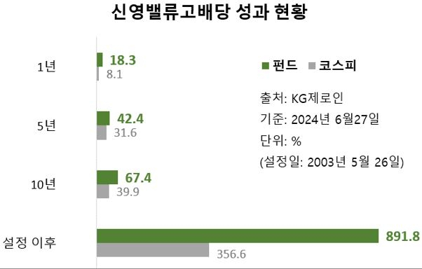 신영운용 ‘신영밸류고배당펀드’, 설정 후 892%↑…코스피 2.5배