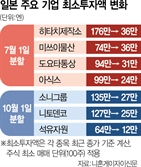 日 대형주들 "개인 잡아라" 잇따라 주식 분할