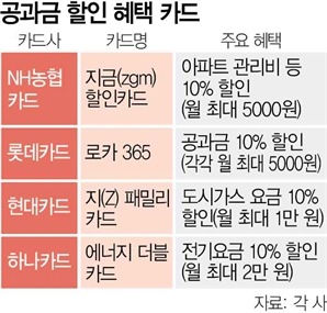 "전기요금이라도 아끼자"… 요즘 인기라는 '이 카드'