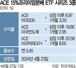 [ETF줌인] 장기 성장 우량주 투자 커버드콜…두 달간 1500억 순매수