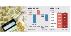 법인세 5월까지 15.3조 급감…3년연속 세수펑크 '조기 경보'