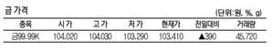 KRX금 가격 0.37% 오른 1g당 10만 3410원(6월 28일)