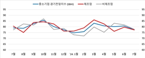 7월 부·울 中企 경기전망, 6월보다 더 부정적