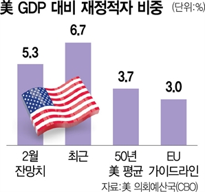 IMF "美, 中과 무역전쟁으로 세계경제 위협"