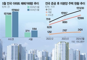 서울 아파트 거래량 2년 9개월만 5000건 대 회복…지방 온도차 지속