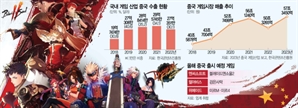 "57조 中시장 놓칠 수 없다"…NC·펄어비스도 공략 가세