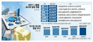 상반기 대기업 회사채 발행 38조 '역대 최대' [시그널]